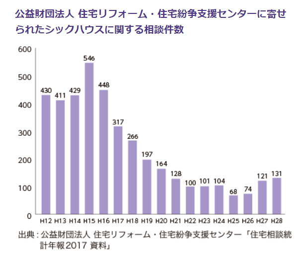 ホルムアルデヒドは何年で消える 発生源と症状 除去方法などを解説 にぃもブログ